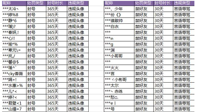 王者荣耀：天美再度发威，9类违规行为被处罚，最高封号一年 战力 最高 对战 代练 作弊 一个月 成就 头像 封号 违规 新闻资讯  第1张