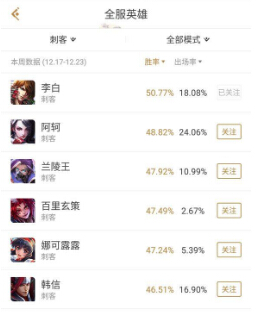 王者荣耀数据：12月雅典娜白起异军突起，登上英雄榜 雅典娜 上榜 嬴政 狄仁杰 战士 扁鹊 王者荣耀 白起 刺客 登顶 新闻资讯  第1张