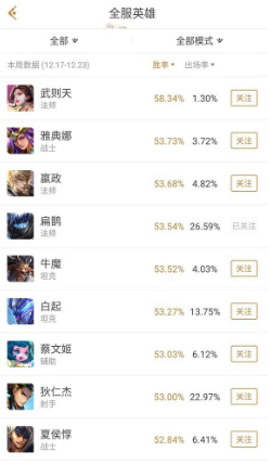 王者荣耀数据：12月雅典娜白起异军突起，登上英雄榜 雅典娜 上榜 嬴政 狄仁杰 战士 扁鹊 王者荣耀 白起 刺客 登顶 新闻资讯  第2张