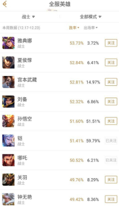 王者荣耀数据：12月雅典娜白起异军突起，登上英雄榜 雅典娜 上榜 嬴政 狄仁杰 战士 扁鹊 王者荣耀 白起 刺客 登顶 新闻资讯  第3张