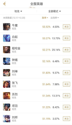 王者荣耀数据：12月雅典娜白起异军突起，登上英雄榜 雅典娜 上榜 嬴政 狄仁杰 战士 扁鹊 王者荣耀 白起 刺客 登顶 新闻资讯  第4张