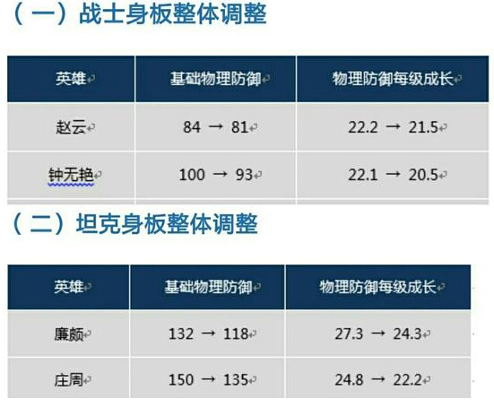 王者荣耀：新版本射手时代回归，嬴政、妲己、貂蝉将重登神坛 守约 下调 嬴政 来临 刺客 回归 貂蝉 射手 坦克 战士 新闻资讯  第1张