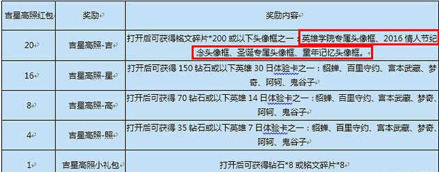 王者荣耀更新：3个全新活动来临，街头霸王上架兑换 王者荣耀 霸王 头像 像框 街头霸王 收集 街头 夺宝 礼包 红包 新闻资讯  第2张