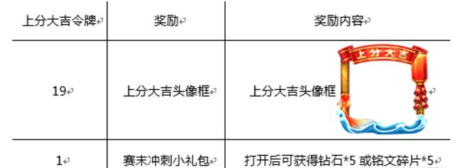 王者荣耀1月16日更新：亚瑟心灵战警上线，S10赛季皮肤锁定曹操烛龙 蔡文姬 令牌 头像 像框 文姬 亚瑟 金币 点券 曹操 烛龙 新闻资讯  第4张