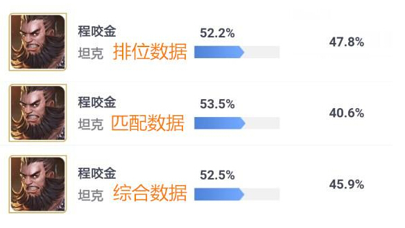王者荣耀:这位英雄出场率暴涨,下赛季极有可能削 死鸟 斗篷 射手 排位 铭文 超强 出装 王者荣耀 坦克 程咬金 新闻资讯 第2张 王者荣耀:这位英雄出场率暴涨,下赛季极有可能削 死鸟 斗篷 射手 排位 铭文 超强 出装 王者荣耀 坦克 程咬金 新闻资讯 第2张