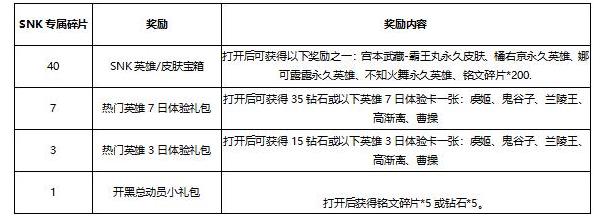 王者荣耀1月22日更新:冰冠公主限时降临!四款SNK非卖英雄或皮肤免费兑换 开黑 好礼 给力 符文 小伙伴 糖果屋 snk 王者荣耀 公主 新闻资讯 第3张 王者荣耀1月22日更新:冰冠公主限时降临!四款SNK非卖英雄或皮肤免费兑换 开黑 好礼 给力 符文 小伙伴 糖果屋 snk 王者荣耀 公主 新闻资讯 第3张
