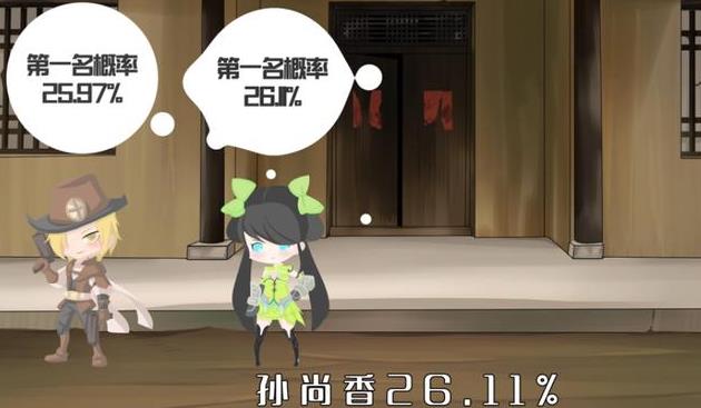 王者荣耀数据:五军对决胜率排名公布,后羿夺第一,射手崛起 后羿 高达 残血 王者荣耀 马可波罗 崛起 对决 五军对决 射手 新闻资讯 第2张 王者荣耀数据:五军对决胜率排名公布,后羿夺第一,射手崛起 后羿 高达 残血 王者荣耀 马可波罗 崛起 对决 五军对决 射手 新闻资讯 第2张