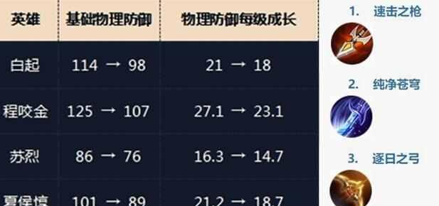 王者荣耀S10:熟悉新版本,这些英雄值得关注 体验服 英雄会 钟无艳 坦克 防御 排位 哪吒 亚瑟 射手 鲁班 新闻资讯 第1张 王者荣耀S10:熟悉新版本,这些英雄值得关注 体验服 英雄会 钟无艳 坦克 防御 排位 哪吒 亚瑟 射手 鲁班 新闻资讯 第1张