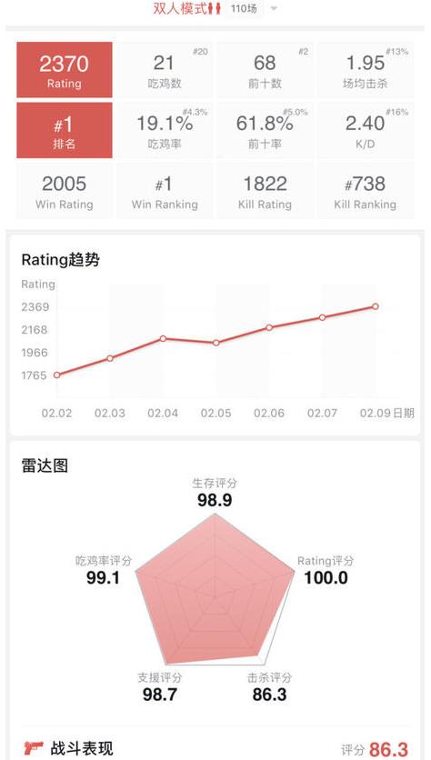 若风绝地求生登顶亚服 SKY评论吃鸡第一人 战绩 截图 登顶 兄弟们 新闻资讯  第3张