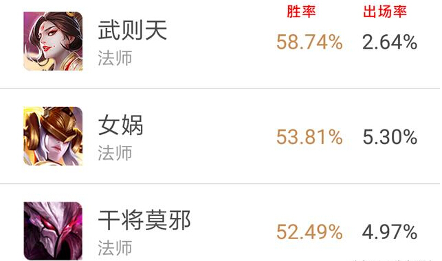 王者荣耀数据：法师胜率榜有变化，又一升段利器出现！ 虞姬 曹操 女娲 武则天 莫邪 干将 又一 干将莫邪 王者荣耀 法师 新闻资讯  第1张