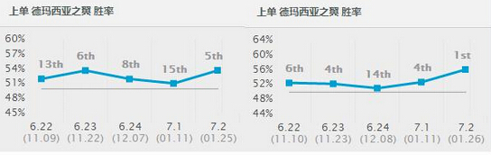 lol7.2版本奎因上单玩法技巧 lol新版本7.2奎因上单攻略 统治 上路 lol新版本 lol 新闻资讯 第1张 lol7.2版本奎因上单玩法技巧 lol新版本7.2奎因上单攻略 统治 上路 lol新版本 lol 新闻资讯 第1张