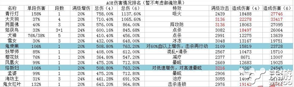 阴阳师针女系AOE式神输出哪个高 针女系AOE式神输出排名汇总一览 御魂 女生 尽管 艰难 给力 aoe 意想不到 汇总 阴阳师 针女 新闻资讯  第1张