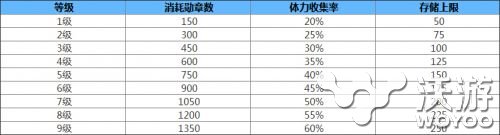 阴阳师手游食盒升满需要多少勋章 食盒升满勋章总数一览 意想不到 体力 阴阳师 阴阳师手游 勋章 新闻资讯  第1张