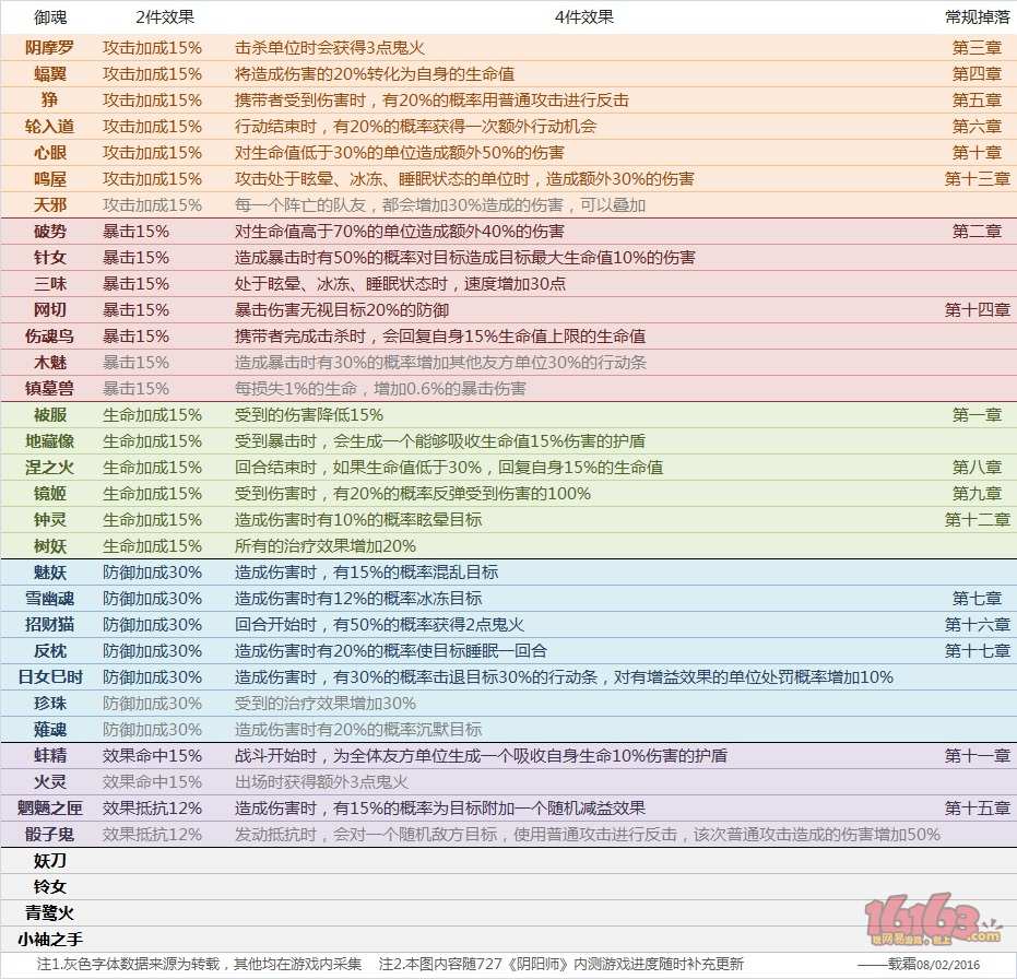 阴阳师御魂套装掉落地点 阴阳师御魂套装效果整理 游民 整理 大全 阴阳师手游 地点 阴阳师御魂 套装 阴阳师 御魂 新闻资讯 第1张 阴阳师御魂套装掉落地点 阴阳师御魂套装效果整理 游民 整理 大全 阴阳师手游 地点 阴阳师御魂 套装 阴阳师 御魂 新闻资讯 第1张
