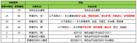 王者荣耀春节活动有什么 春节永久皮肤英雄头像框怎么拿 杀手 关羽 夺宝 元宝 4级 纪念 礼包 可得 勇者 龙腾万里 折扣 道具 收集 春节活动 头像 点券 像框 王者荣耀 永久 新春 新闻资讯  第1张