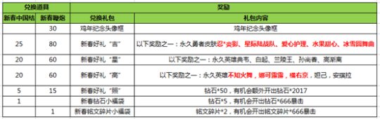 王者荣耀2017鸡年春节活动能换什么 新春鞭炮获得方法兑换推荐 勇者 大礼包 最划算 4级 对战 划算 纪念 分开 头像 像框 永久 动能 道具 荣耀2 礼包 王者荣耀 春节活动 新春 新闻资讯  第1张