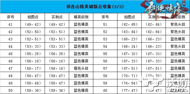 剑侠情缘手游祁连山恶徒坐标一览 剑侠情缘手游蓝色恶徒刷新点分析 野外 三人 计划 多游 游戏攻略 武林 头目 精英 收集 坐标 情缘 剑侠 剑侠情 剑侠情缘 剑侠情缘手游 恶徒 新闻资讯  第4张