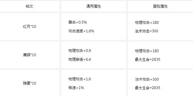 王者荣耀第一孙尚香介绍 国服第一孙尚香铭文出装顺序  新闻资讯  第1张