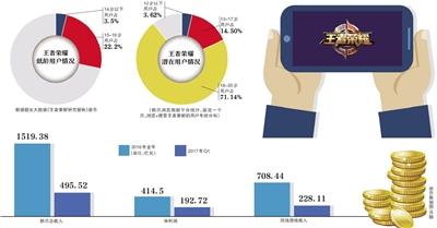 王者荣耀乱象：最严防沉迷系统被指有漏洞 实名认证也有漏洞  新闻资讯  第1张