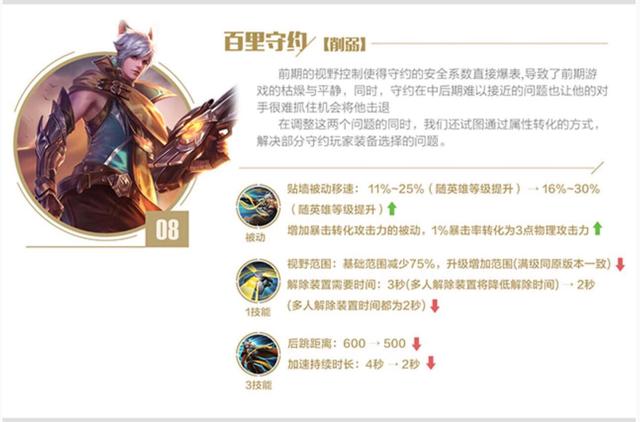 百里守约S9赛季史诗级削弱性增强 数据说明一切 防御 视野 逐日 苍穹 讨厌 红叉 铭文 守约 百里守约 百里 新闻资讯  第3张