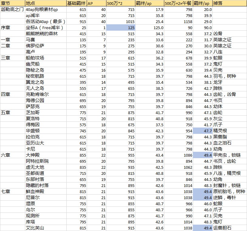 FGO羁绊点数怎么刷 fgo 副本 羁绊 新闻资讯 第1张 FGO羁绊点数怎么刷 fgo 副本 羁绊 新闻资讯 第1张