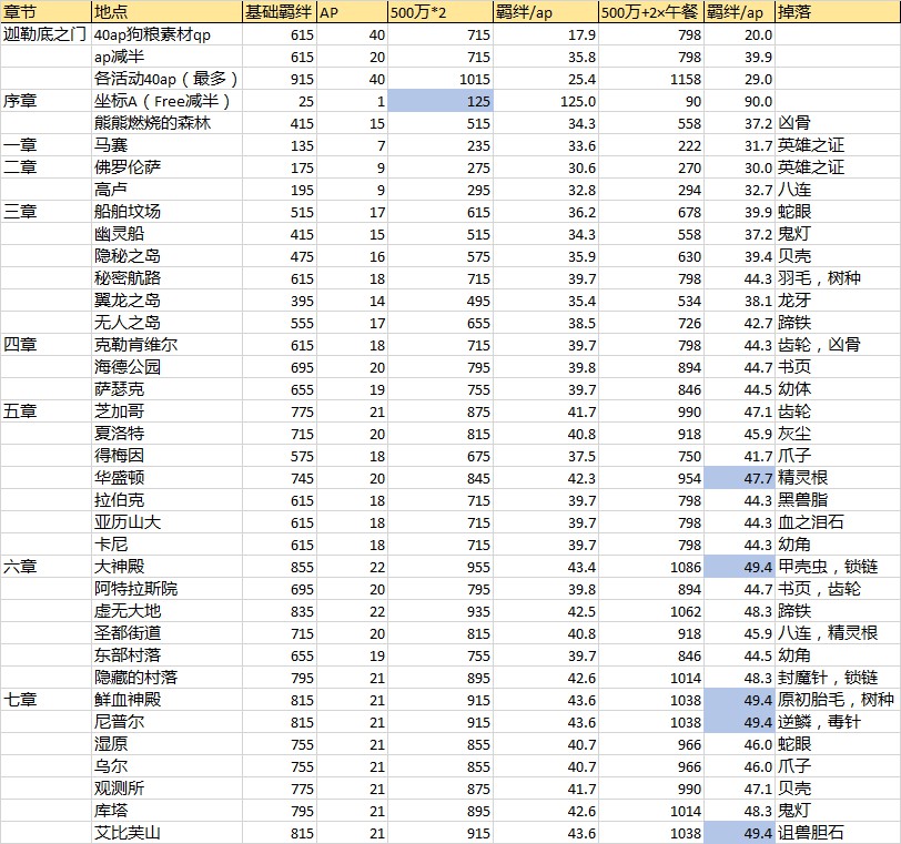 FGO羁绊点数怎么刷 fgo 副本 羁绊 新闻资讯  第1张