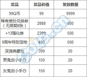 DNF九周年活动奖励全部曝光 送+13强化券  新闻资讯  第2张