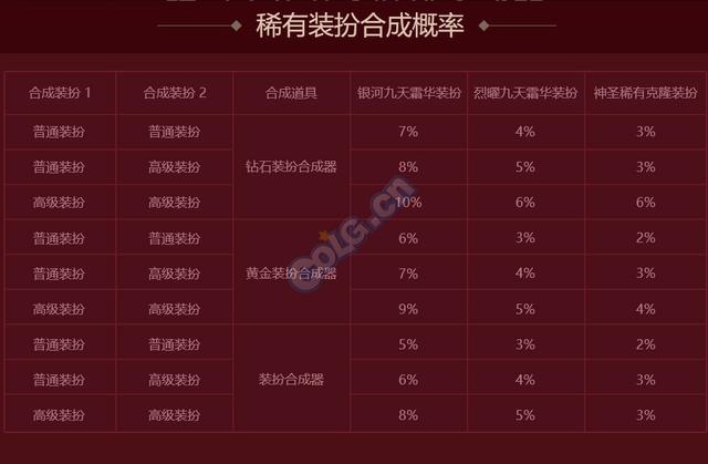 DNF：天空套合成概率公布！最高百分之10最低百分之3！  新闻资讯  第1张