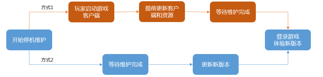 王者荣耀关于后续停机版本更新策略调整的说明  新闻资讯  第1张