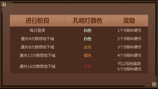DNF9周年硬币怎么获得？9周年硬币兑换奖励一览  新闻资讯  第2张