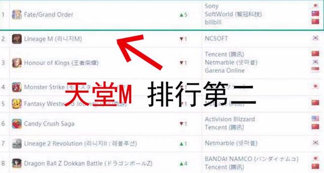 全球手游戏收入榜 什么王者荣耀竟然不是第一名？  新闻资讯  第3张