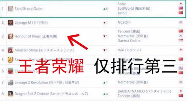 全球手游戏收入榜 什么王者荣耀竟然不是第一名？  新闻资讯  第2张