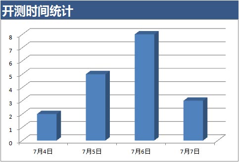 下周开测：探险开始！《龙之谷手游》  新闻资讯  第2张