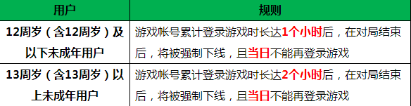 王者荣耀健康系统升级及试运行 还不赶快实名制! 新闻资讯 第1张 王者荣耀健康系统升级及试运行 还不赶快实名制! 新闻资讯 第1张