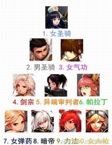 DNF韩服最受欢迎职业排名 奶爸表示很舒服！ 幻神 火箭 计划 间隔 平衡 天上 宅男 dnf韩服 弹药 韩服 新闻资讯  第1张