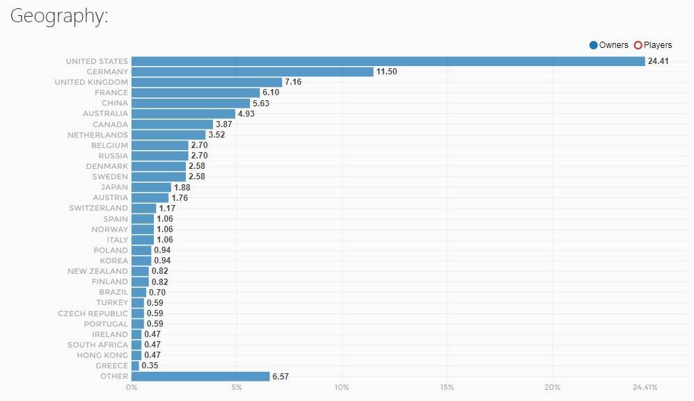 《使命召唤14：二战》Steam销量达35万份 美国玩家最多 第五 遥遥领先 steam 销量 使命 美国 二战 使命召唤 使命召唤1 使命召唤14 新闻资讯  第2张