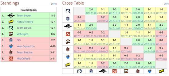 DOTA2 S8幻联赛预选赛结束:欧洲独联体4名额 中国近一个名额！ 失去 美赛 晋级 横扫 合并 命运 比赛 gue ue 预选赛 新闻资讯  第2张