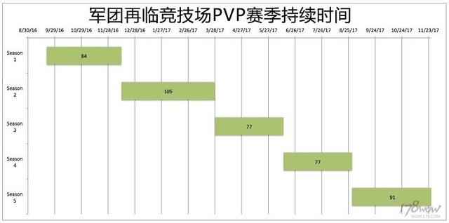 魔兽8.0版本上线时间分析！军团再临估计还得再玩一年多 泽拉 军团再临 大致 间隔 日程 风暴前夕 风暴 军团 前夕 补丁 新闻资讯  第3张