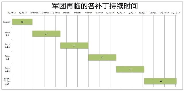 魔兽8.0版本上线时间分析！军团再临估计还得再玩一年多 泽拉 军团再临 大致 间隔 日程 风暴前夕 风暴 军团 前夕 补丁 新闻资讯  第2张