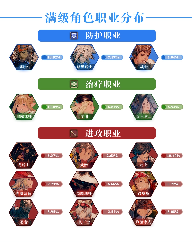 女性角色超男性！《最终幻想14》4.0版本国服数据披露 超越 魔法 武士 情报 红莲 狂潮 幻想 最终幻想 最终幻想1 最终幻想14 新闻资讯  第1张