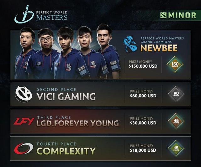 DOTA2 年末收官！11月赛事总结及12月赛事预告 iq 北美 ki 梦幻 冠军 美大 jo 新赛季 ewb 比赛 新闻资讯  第2张