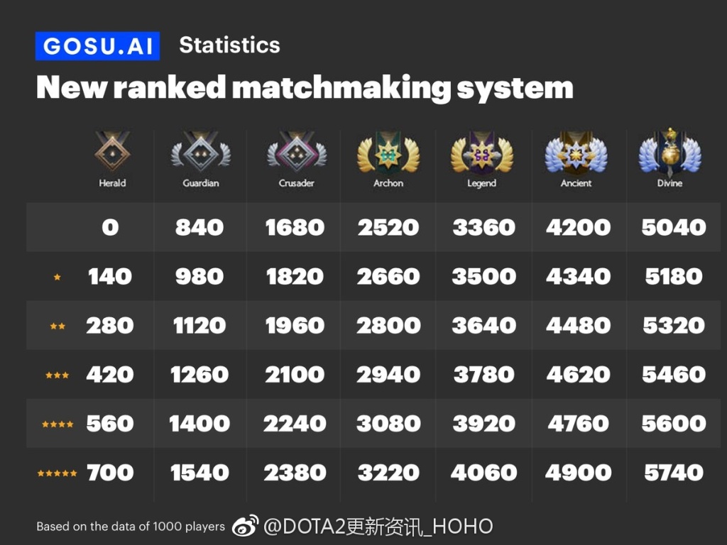 《DOTA2》新天梯模式各段位对应天梯分 3300便可一代传奇 分开 方图 出品 新赛季 十字军 dota dota2 超凡入圣 传奇 段位 新闻资讯  第1张