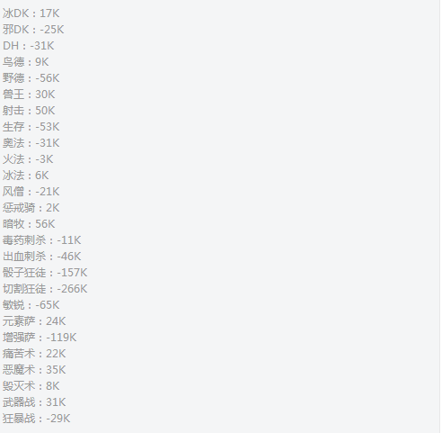 《魔兽世界》7.32各职业专精橙水晶收益汇总：盗贼三系收益为负 狂徒 模拟 佩戴 魔兽 汇总 泰坦 魔兽世界 盗贼 饰品 水晶 新闻资讯  第3张