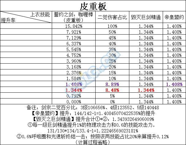 DNF剑宗白金徽章选择分析对比 dnf剑宗 卢克 美人 模拟 娜迦 皮娜 剑宗 白金 毁灭 恶即斩 新闻资讯 第4张 DNF剑宗白金徽章选择分析对比 dnf剑宗 卢克 美人 模拟 娜迦 皮娜 剑宗 白金 毁灭 恶即斩 新闻资讯 第4张