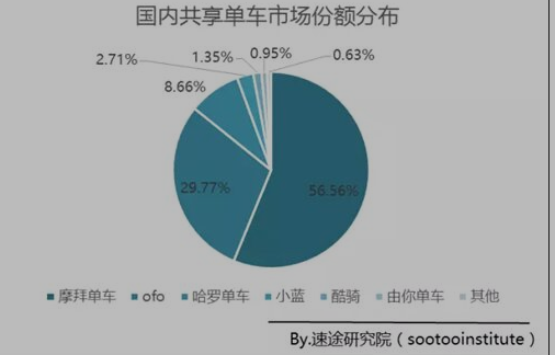 竞争力再升级 摩拜率先实现“全生命周期管理” 新闻资讯 第1张 竞争力再升级 摩拜率先实现“全生命周期管理” 新闻资讯 第1张