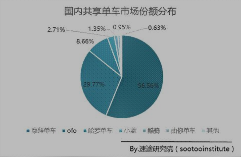 摩拜4月月活用户增速达200% 6成市场份额独占鳌头 新闻资讯 第1张 摩拜4月月活用户增速达200% 6成市场份额独占鳌头 新闻资讯 第1张
