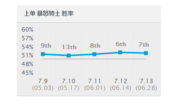 LOL上单carry位克烈 rank必备攻略 lol上单 带动 超强 lol 坐骑 人形 rank carry ar 克烈 新闻资讯  第2张