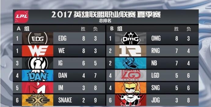 LPL异组对抗战绩回顾 B组战绩优于A组 全胜 抗战 回顾 夏季赛 lpl 比赛 对抗 战绩 新闻资讯  第1张