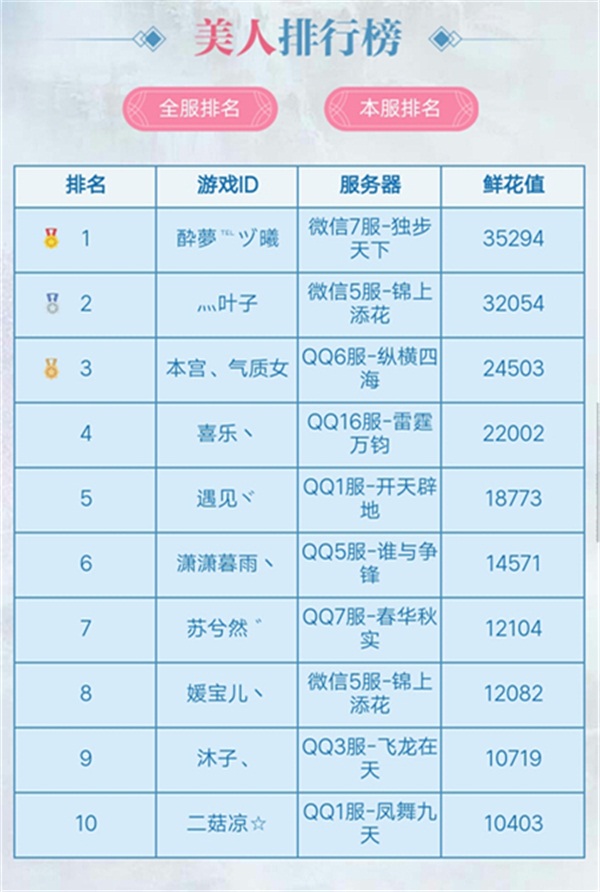 四海八荒第一美人诞生 《轩辕传奇手游》孵化多元化社交  新闻资讯  第2张