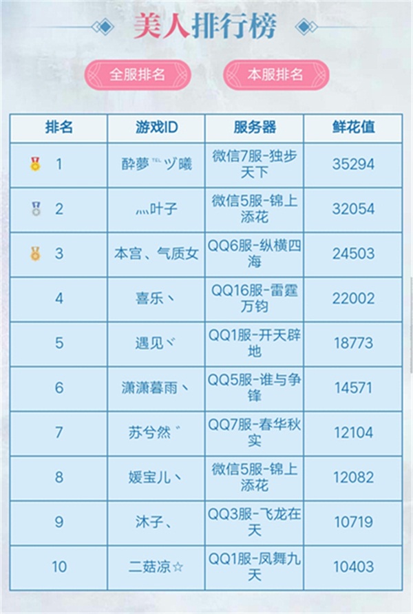 四海八荒第一美人诞生 《轩辕传奇手游》孵化多元化社交  新闻资讯  第2张